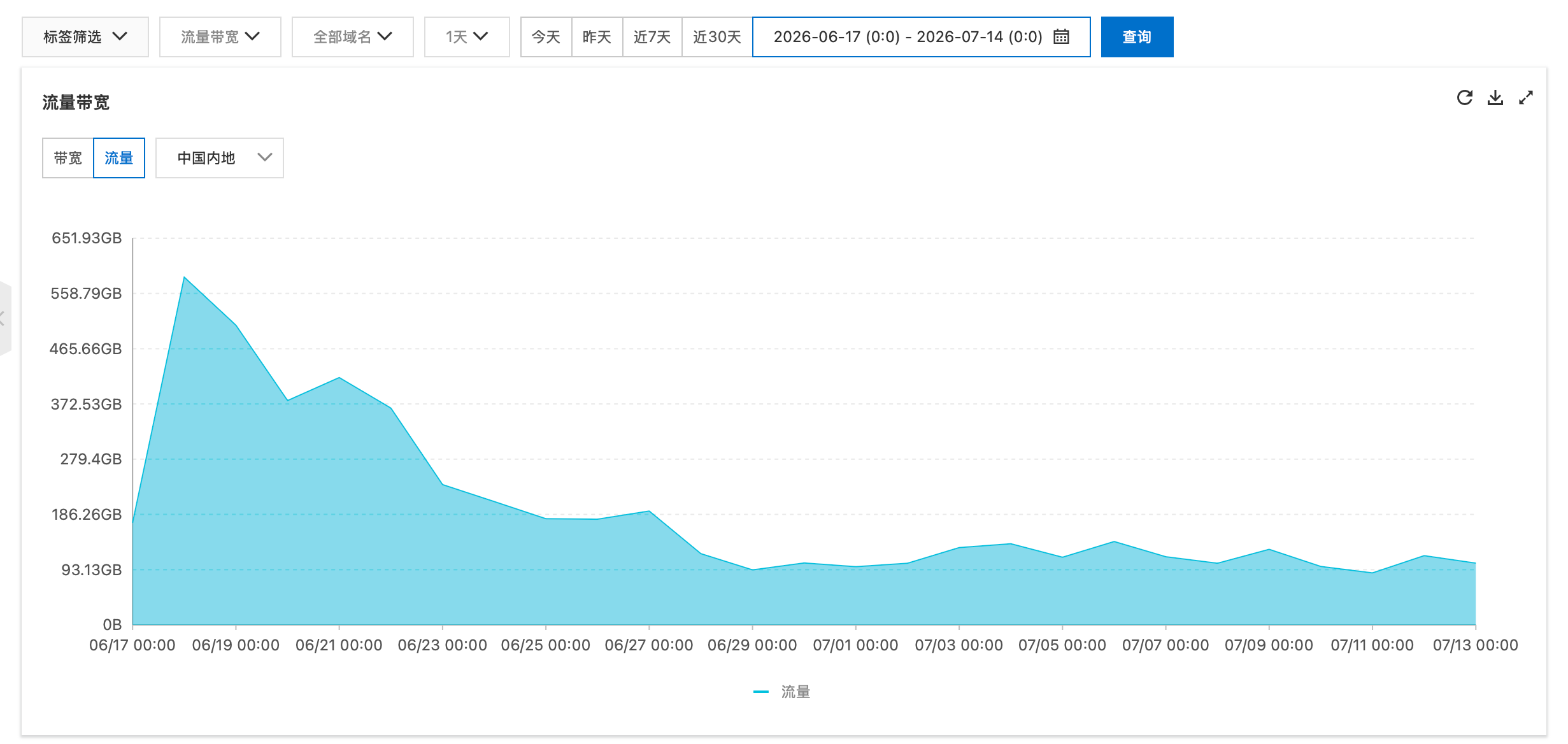 治理前后全站 CDN 流量对比