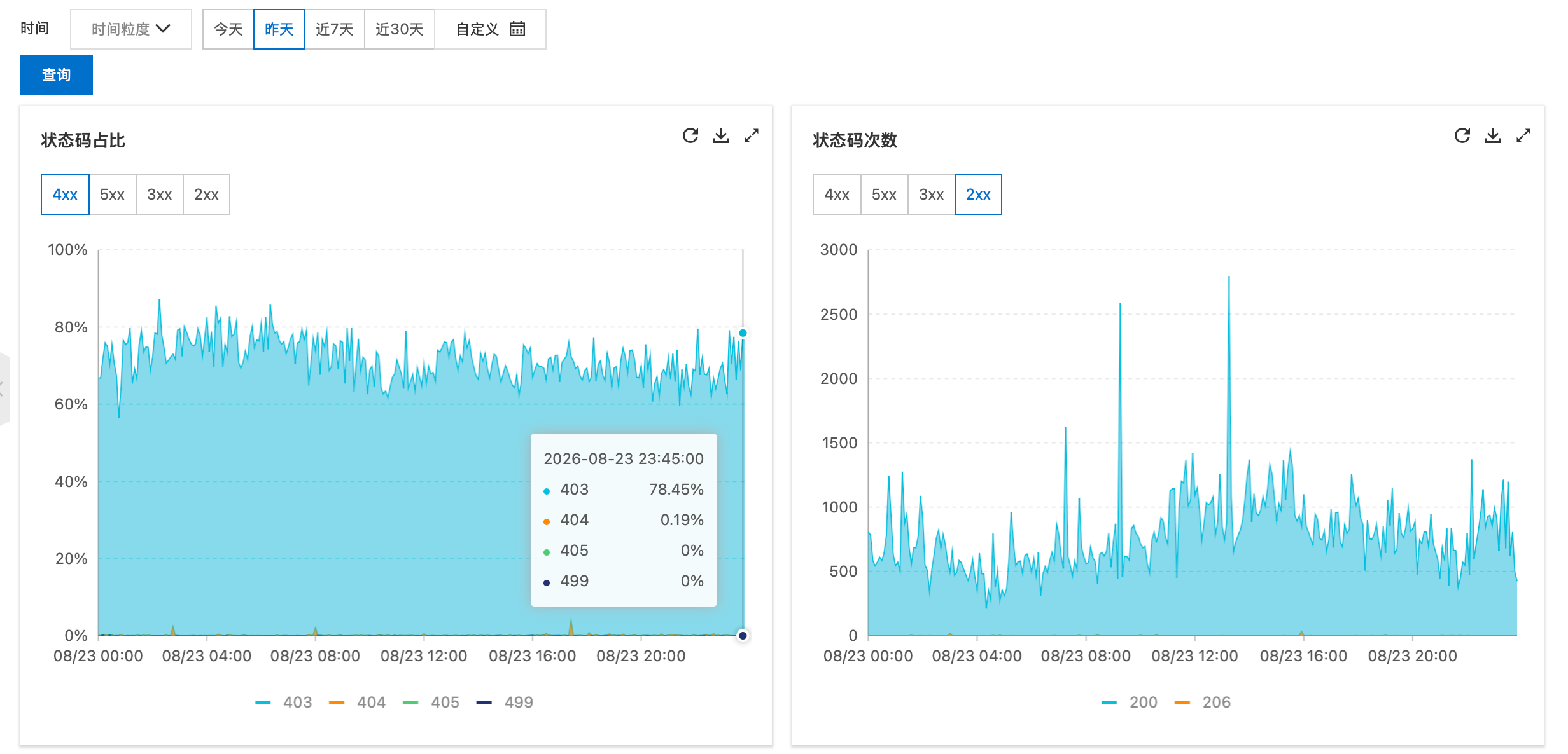 2026 年 8 月 23 日 CDN 请求中被黑名单拦截并返回 403 的占比